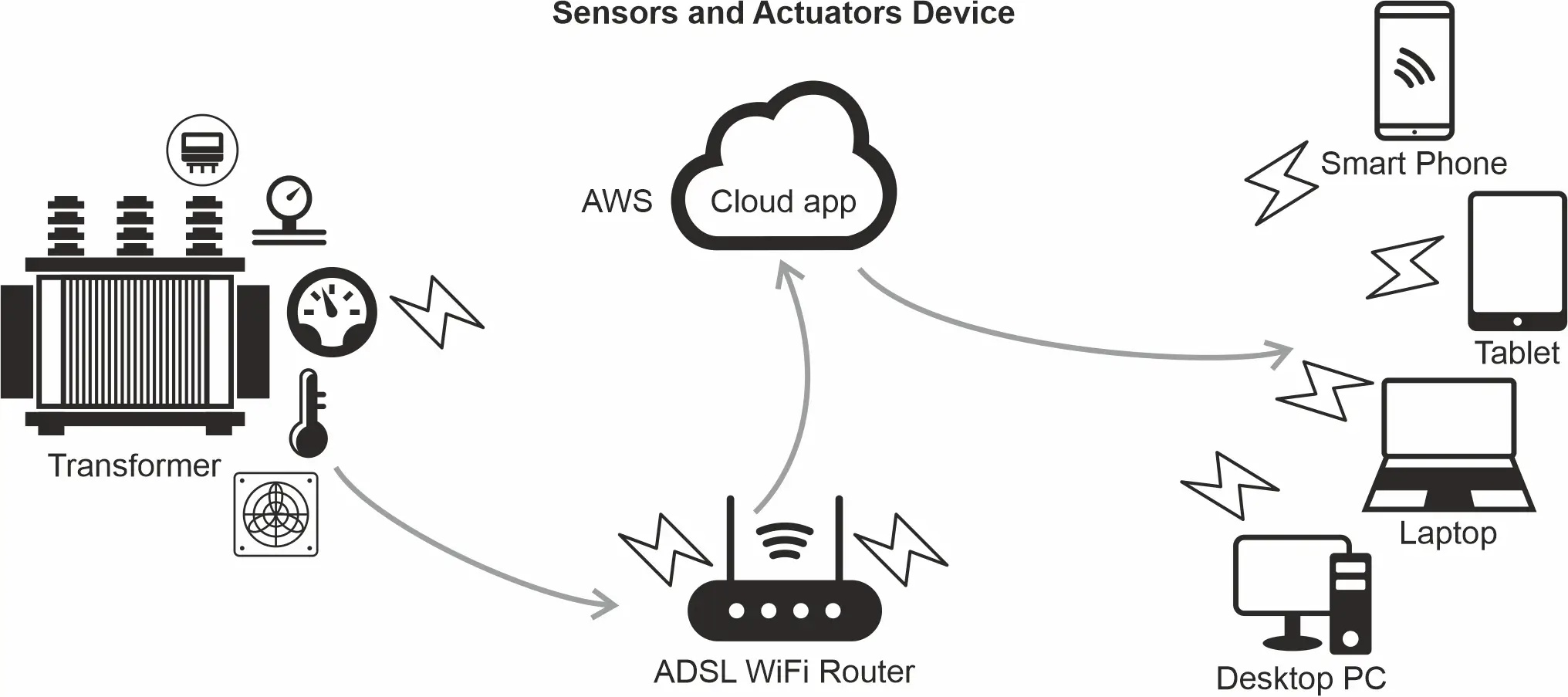 Remote Monitoring of Transformer Parameters